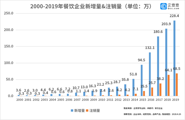 中國(guó)經(jīng)濟(jì)的韌性！餐飲企業(yè)前3月注銷2.8萬家3月新增17萬家