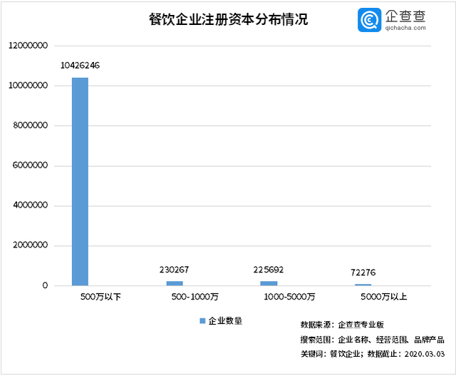 中國(guó)經(jīng)濟(jì)的韌性！餐飲企業(yè)前3月注銷2.8萬家3月新增17萬家